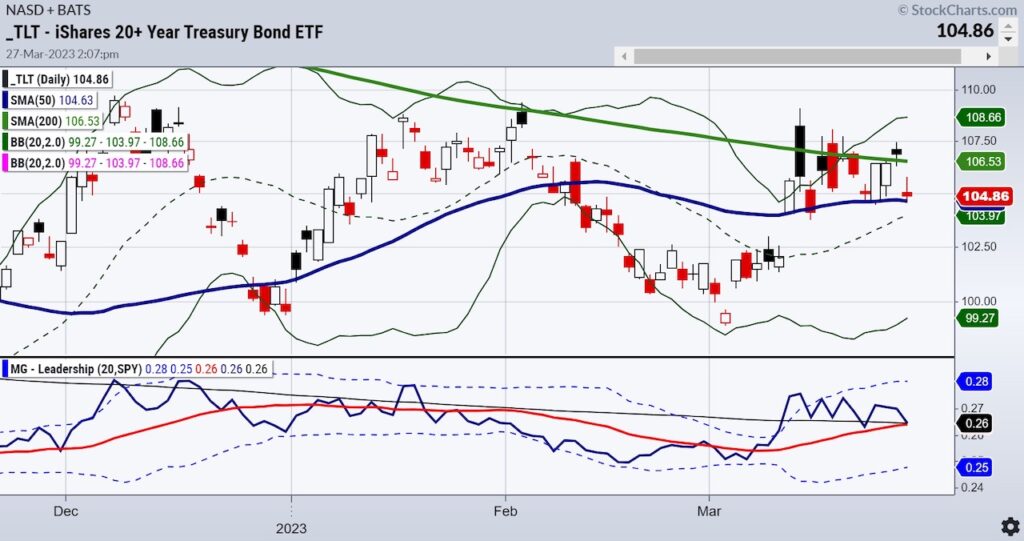tlt treasury bonds bearish reversal important decline lower chart march 28