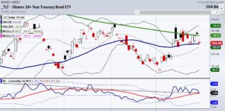 Stock Market Update: 3 Key Ratios in a Trading Range tlt treasury bonds bearish reversal important decline lower chart march 28