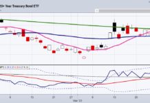 Art and Science: 3 Key Ratios in the Markets tlt treasury bonds etf trading indecision chart march 27