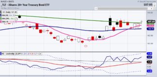 Art and Science: 3 Key Ratios in the Markets tlt treasury bonds etf trading indecision chart march 27