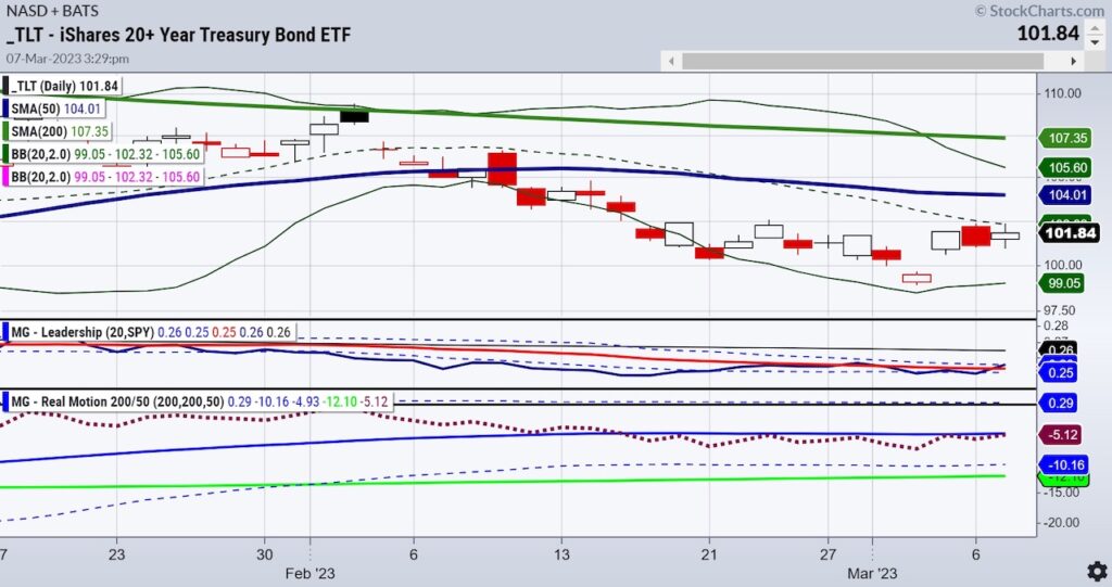 tlt treasury bond etf bearish price indicator chart