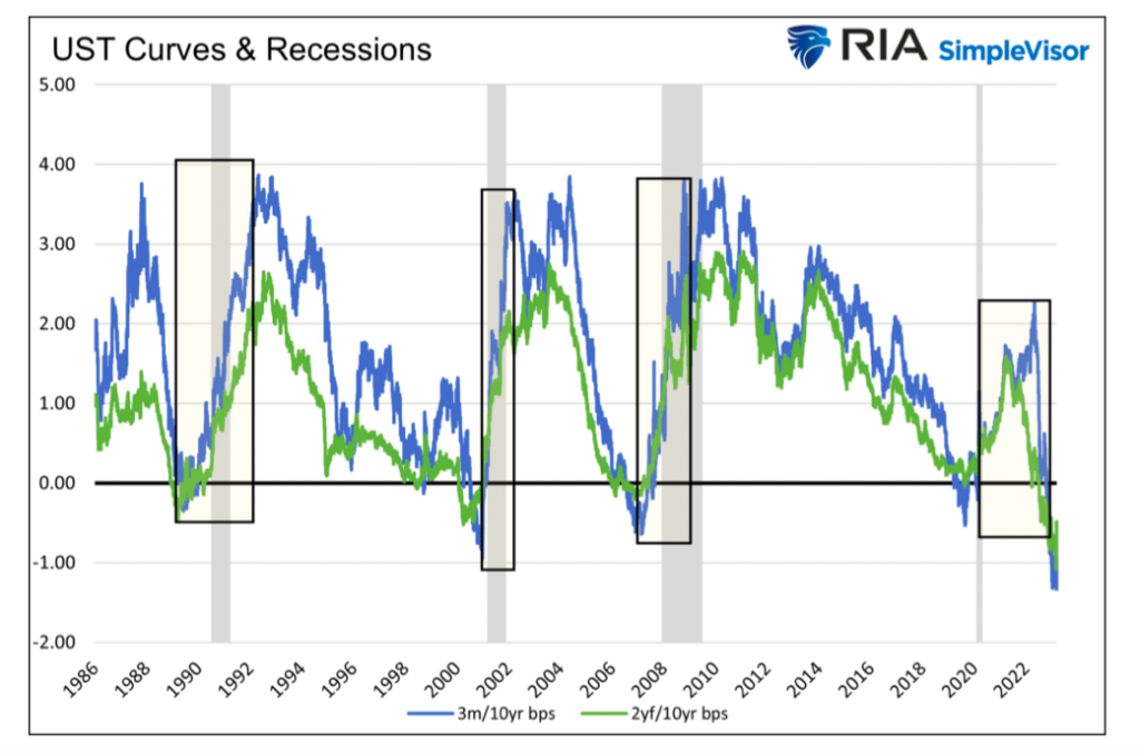 united states treasury yield curves and recessions history chart