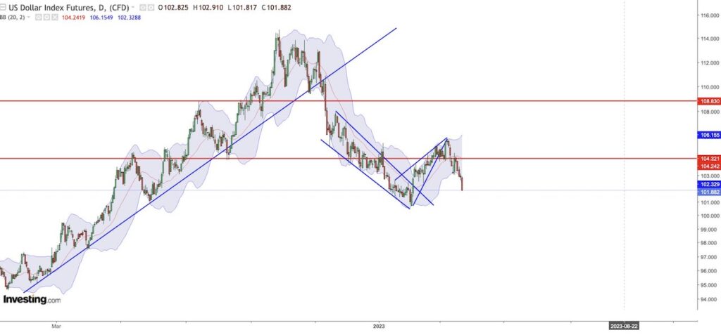 us dollar index decline currency weakness technical analysis chart march 22