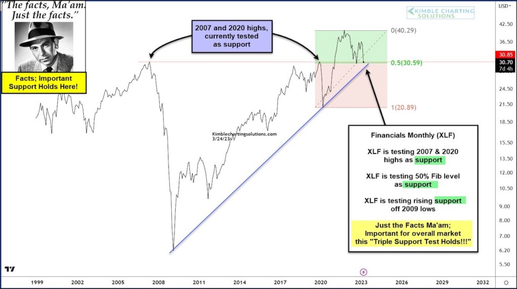 xlf financial sector etf important trading price support chart image investing