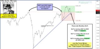 The Financial Sector Is Teetering On Historic Technical Support! xlf financial sector etf important trading price support chart image investing