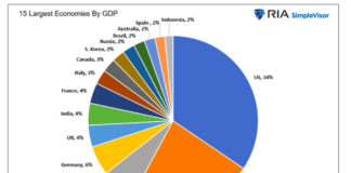 4 Reasons The US Dollar Is Here To Stay 15 largest economies world countries gdp chart