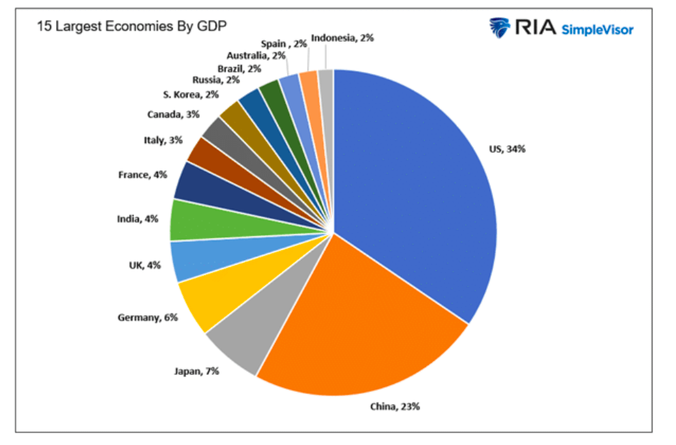 15 largest economies world countries gdp chart