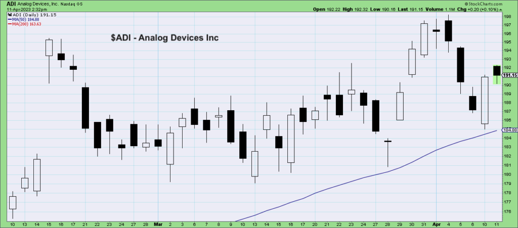 adi stock chart bullish engulfing pattern buy signal image