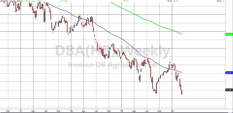 agriculture etf rising prices investing chart analysis dba