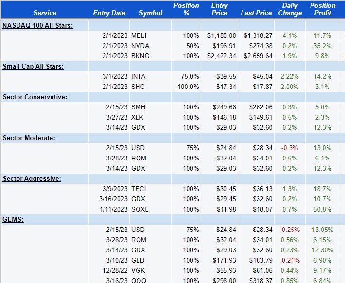 best performing stocks by sector analysis year 2023 investing image