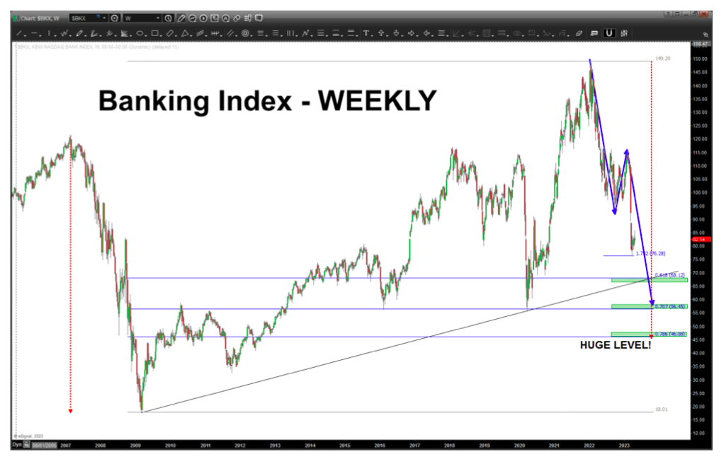 bkx bank index chart sell signal bearish longer term price targets chart year 2023