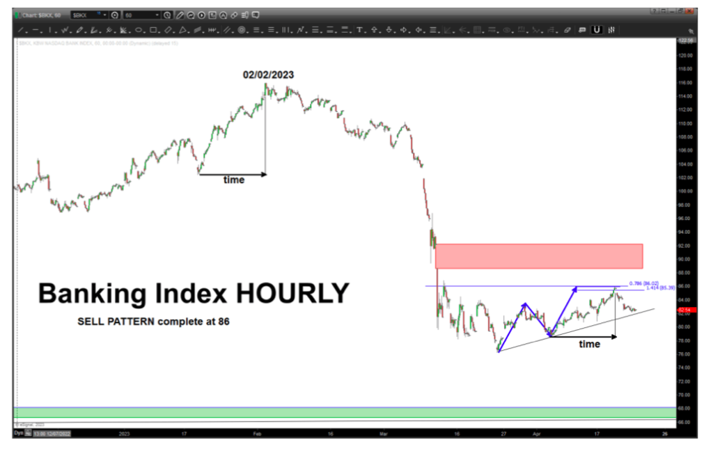 bkx bank index chart sell signal bearish short term price targets chart april year 2023