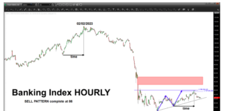 Is the BKX Bank Index Heading Lower Again? bkx bank index chart sell signal bearish short term price targets chart april year 2023