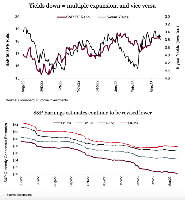 bond yields decline multiple expansion corporate earnings chart