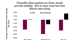 Welcome Back Bonds, Maybe. bonds monthly performance returns when equities down chart