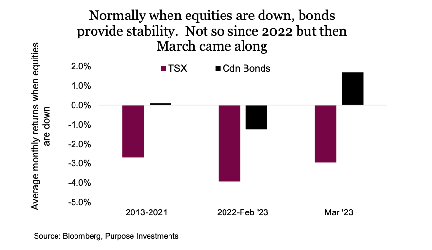 bonds monthly performance returns when equities down chart