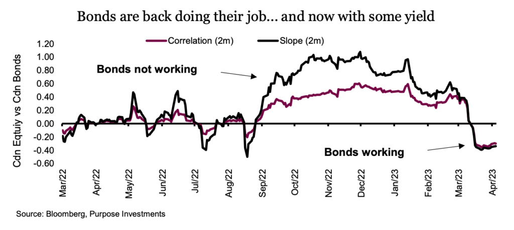 bonds trading back at normal price levels with higher yields chart year 2023