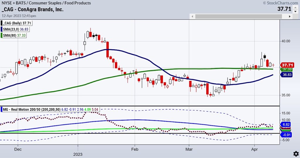 cag conagra stock trading bullish buy signal investing image