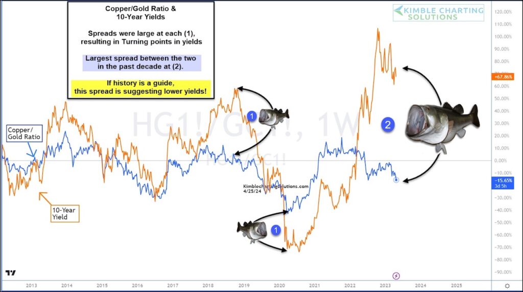 copper gold price ratio correlation to 10 year treasury bond yields chart image history united states