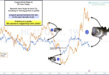 Key Correlation Suggests 10-Year Yields To Fall Further Yet! copper gold price ratio correlation to 10 year treasury bond yields chart image history united states