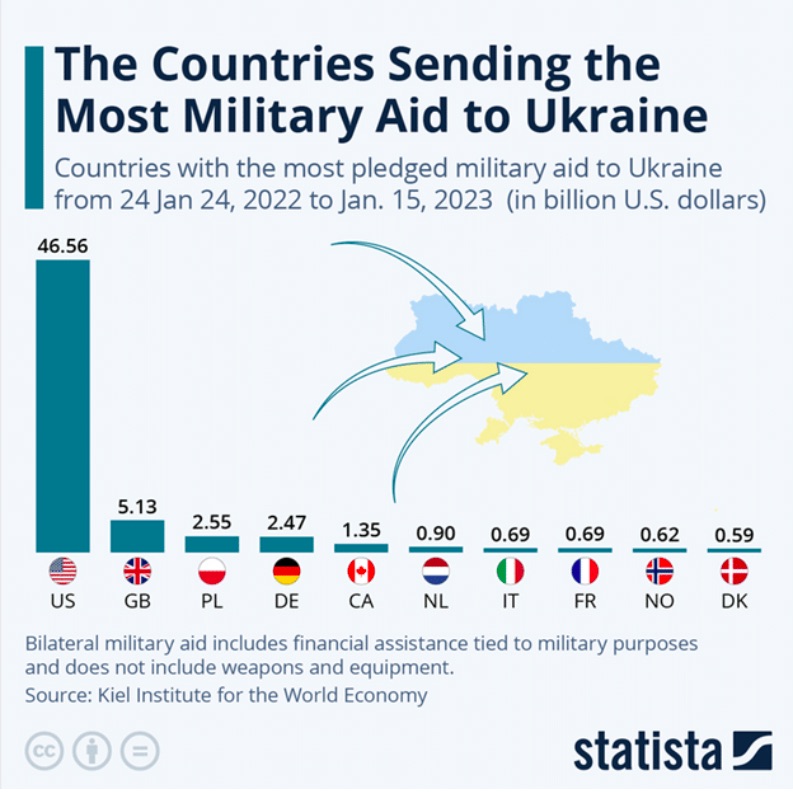 countries sending most military aid to ukraine in 2023