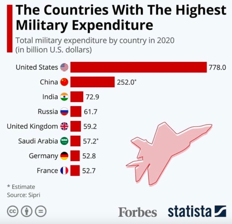 highest military spending by country in the world per year