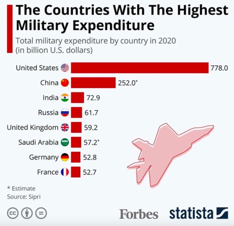 highest military spending by country in the [nxtlink id=