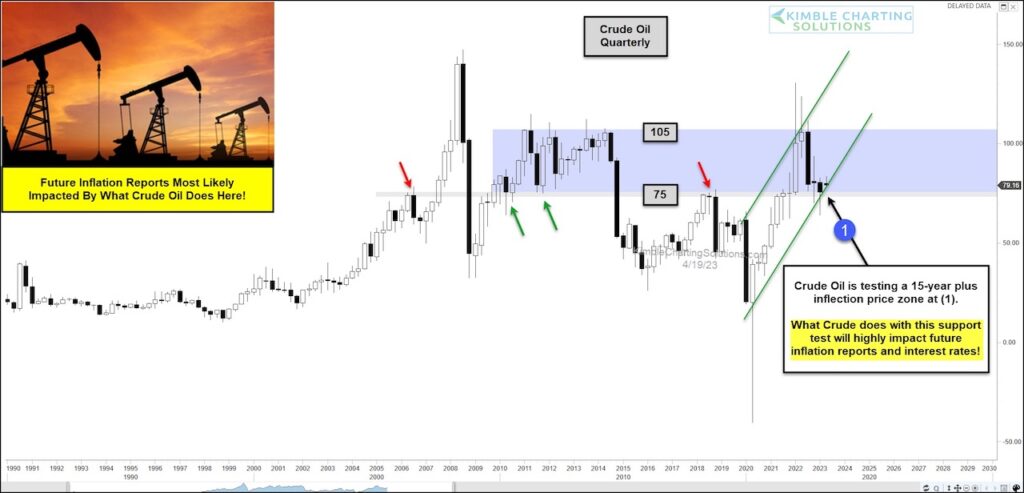 crude oil price low at important rising support investing chart april