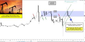 Crude Oil At Crossroads, Next Move To Impact Inflation crude oil price low at important rising support investing chart april
