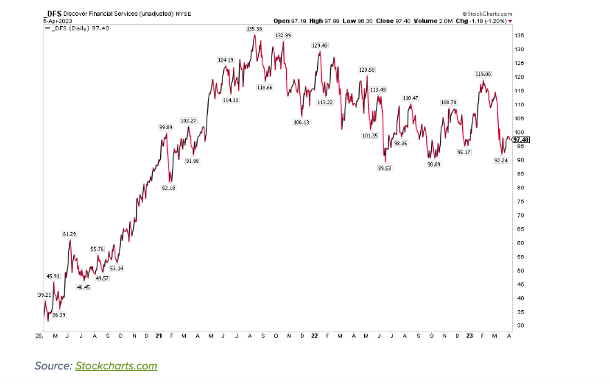 discover bank stock price chart decline lower investing image