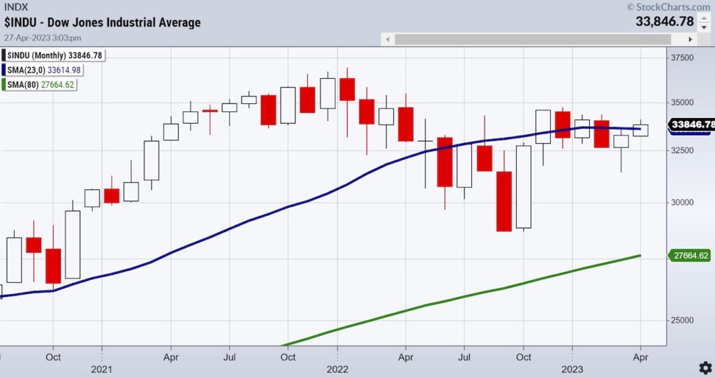 dow jones industrial average bullish price pattern consolidation chart year 2023