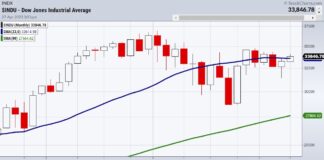 Stagflation Is Here: What Can Investors Expect? dow jones industrial average bullish price pattern consolidation chart year 2023