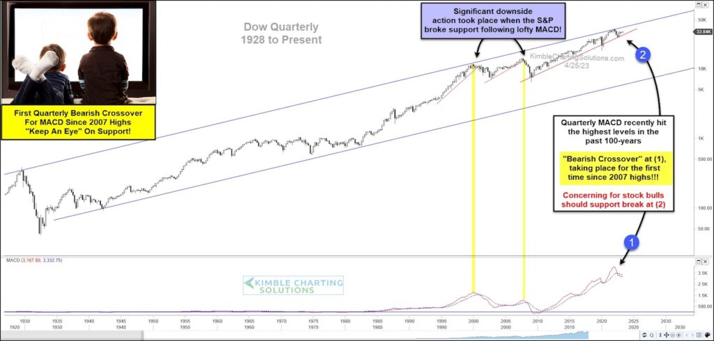 dow jones industrial average macd line crossover lower sell signal bearish history chart