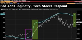 1st Quarter Update: QE Boosts Stocks and Commodities federal reserve liquidity comparison nasdaq 100 index performance chart