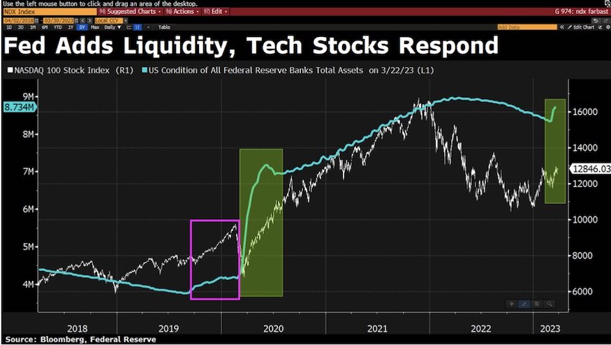 federal reserve liquidity comparison nasdaq 100 index performance chart