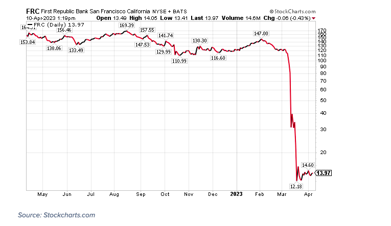 first republic bank stock price crash frc selling investors panic image april