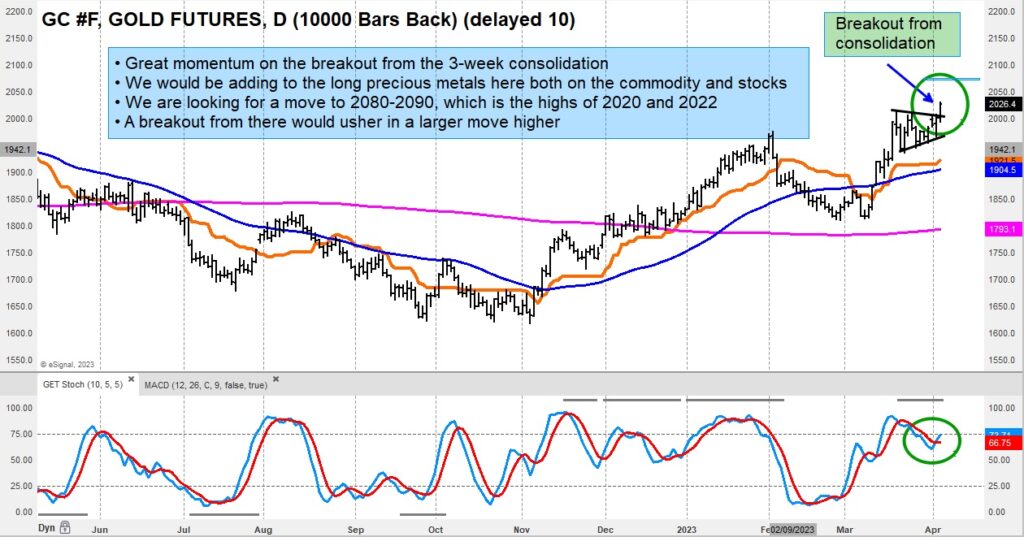 gold futures trading pattern breakout buy signal chart april