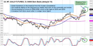 Gold Futures Breakout Keeps Buy Signal In Place gold futures trading pattern breakout buy signal chart april