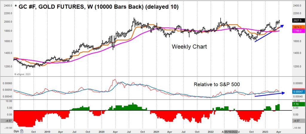 gold futures trading price breakout bullish higher prices forecast chart