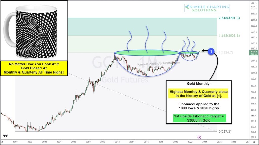 gold price all time high quarterly closing bullish higher price targets year 2023
