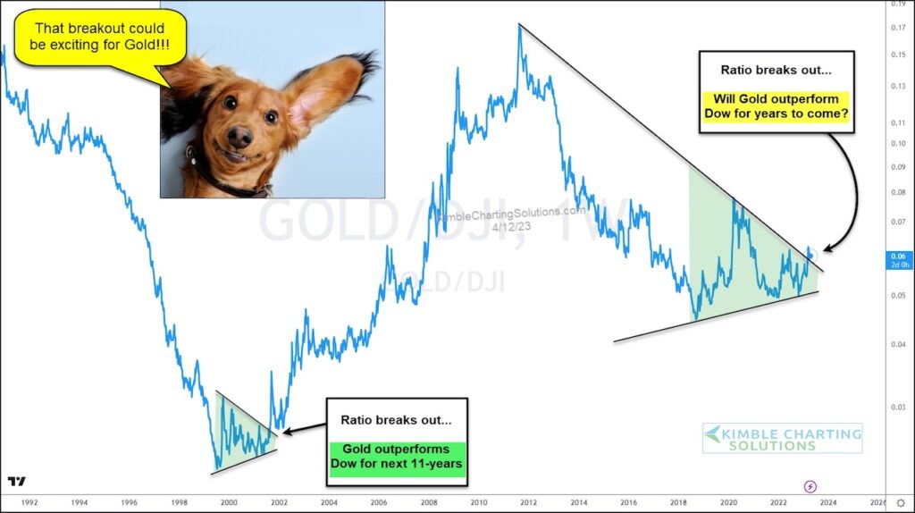 gold to dow industrials ratio price chart precious metals investing bullish