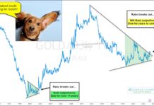 This Ratio Chart Says Gold To Outperform Stocks For Years gold to dow industrials ratio price chart precious metals investing bullish