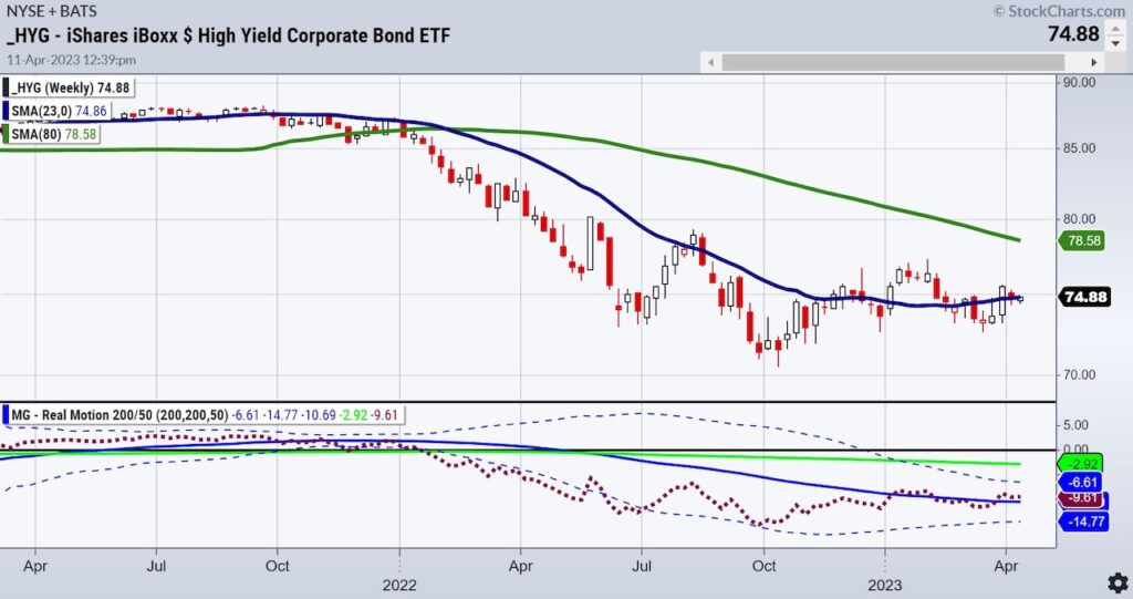 hug high yield bonds trading stock market sell signal chart april