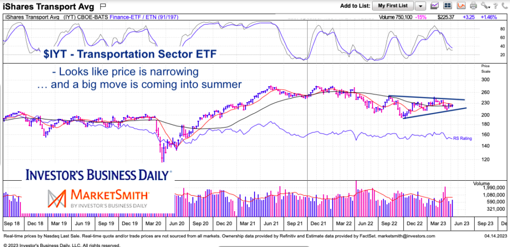 iyt transportation sector etf narrowing price pattern chart april this year