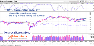 Transportation ETF (IYT): As Price Narrows, Volatility Nears iyt transportation sector etf narrowing price pattern chart april this year