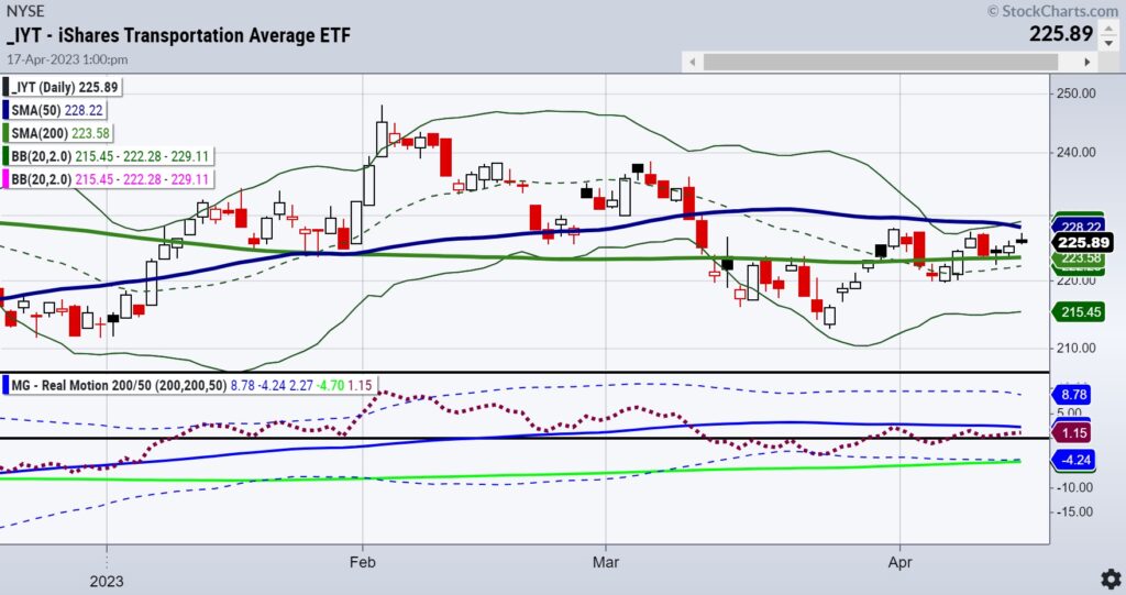 iyt transportation sector etf trading price resistance image april 18