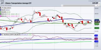 Is Transportation Sector ETF (IYT) Starting to Lead? iyt transportation sector etf trading price resistance image april 18