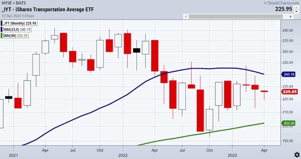 iyt transportation sector etf trading sell signal bearish analysis image