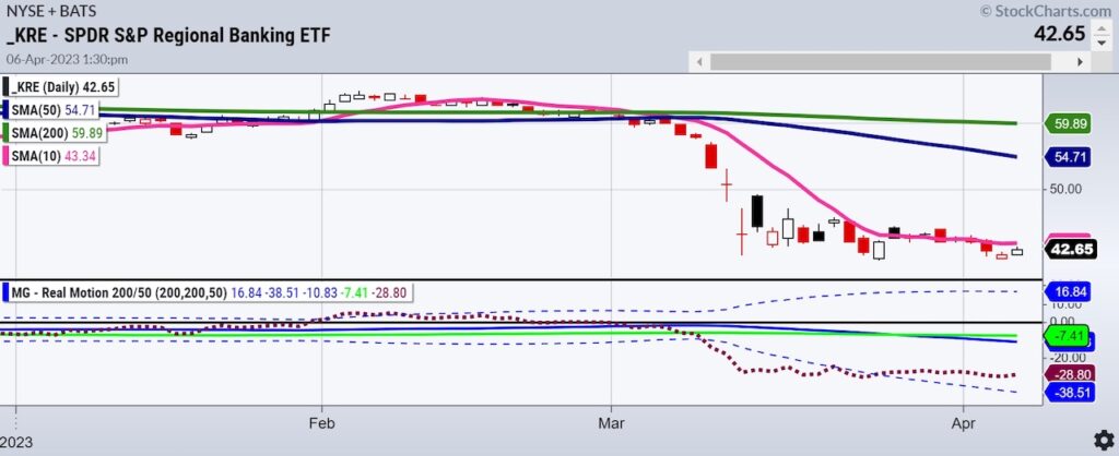 kre regional banking ett trading decline bearish market recession chart april