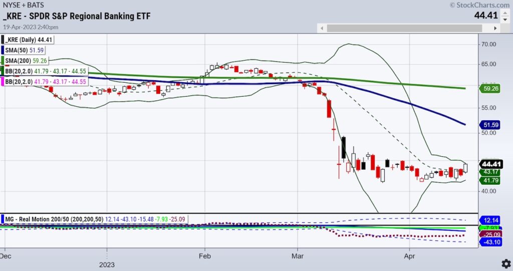 kre regional bank etf bullish buy signal indicator investing chart image april 20